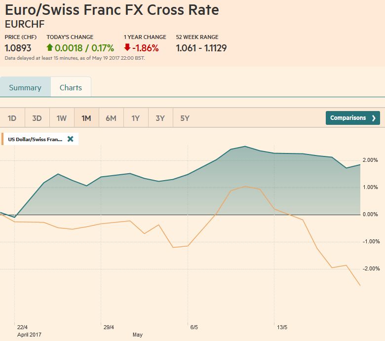 FX Weekly Review, May 15-20: Swiss Franc recovering against EUR