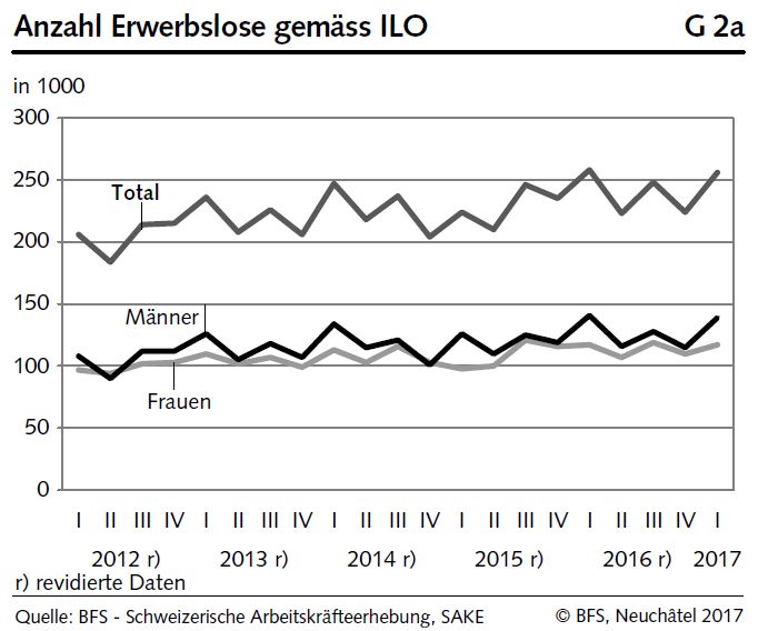 Swiss Labour Force Survey 1th quarter 2017: Number of employed persons +0.6 percent; unemployment rate (ILO) 5.3 percent