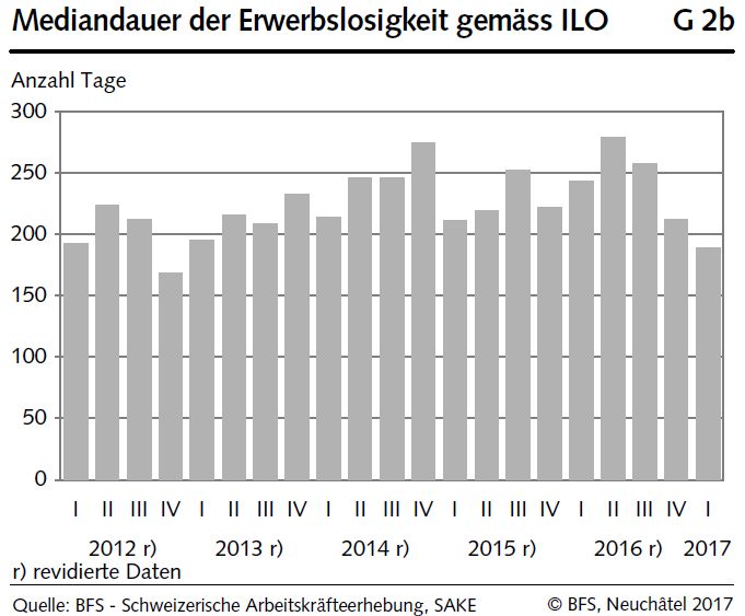 Swiss Labour Force Survey 1th quarter 2017: Number of employed persons +0.6 percent; unemployment rate (ILO) 5.3 percent