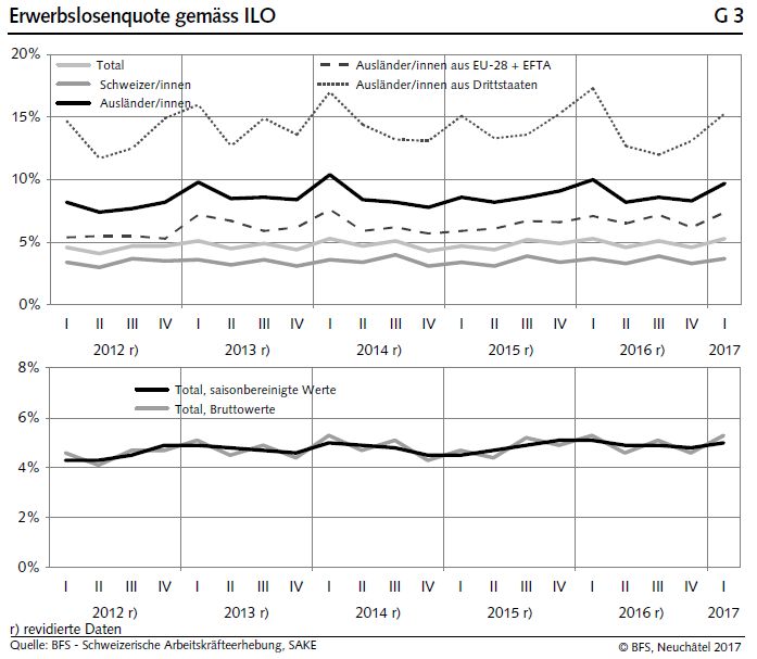 Swiss Labour Force Survey 1th quarter 2017: Number of employed persons +0.6 percent; unemployment rate (ILO) 5.3 percent