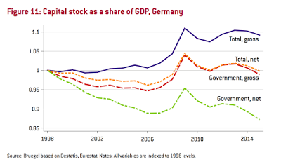 Arbeit, Kapital und Wachstum in Europa