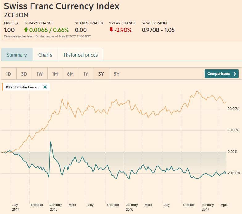 FX Weekly Review, May 08-13: Euro rises far above 1.09 CHF, for how long?