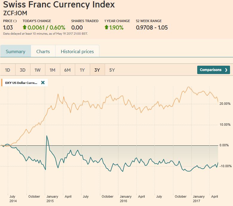 FX Weekly Review, May 15-20: Swiss Franc recovering against EUR