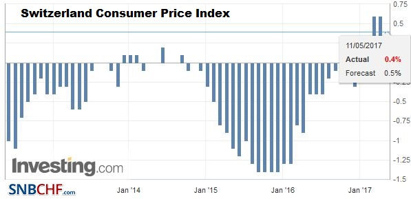 Swiss Consumer Price Index in April 2017: Up +0.4 percent against 2016, +0.2 percent against last month