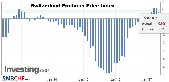 Swiss Producer and Import Price Index in April 2017: +0.8 YoY, -0.2 MoM