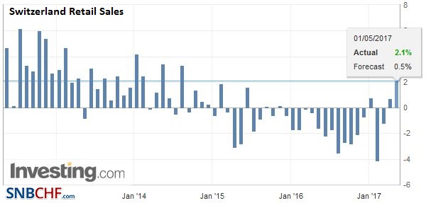 Swiss Retail Sales, March: +1.8 percent Nominal and +0.7 percent Real