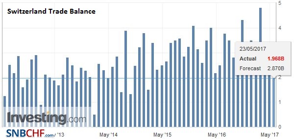 Swiss Trade Balance April 2017: Exports Stagnate