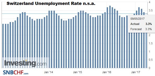 Switzerland Unemployment in April 2017: Unchanged at 3.3 percent seasonally adjusted