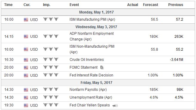 FX Weekly Preview: Looking Through the FOMC Meeting as it Looks Past Poor Q1 GDP