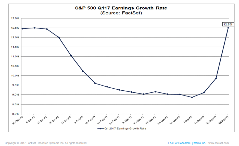 Earnings Update – The Proof of the Pudding is in the Eating