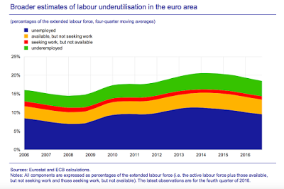 Warum überschätzt die EZB die Lohnkosteninflation?