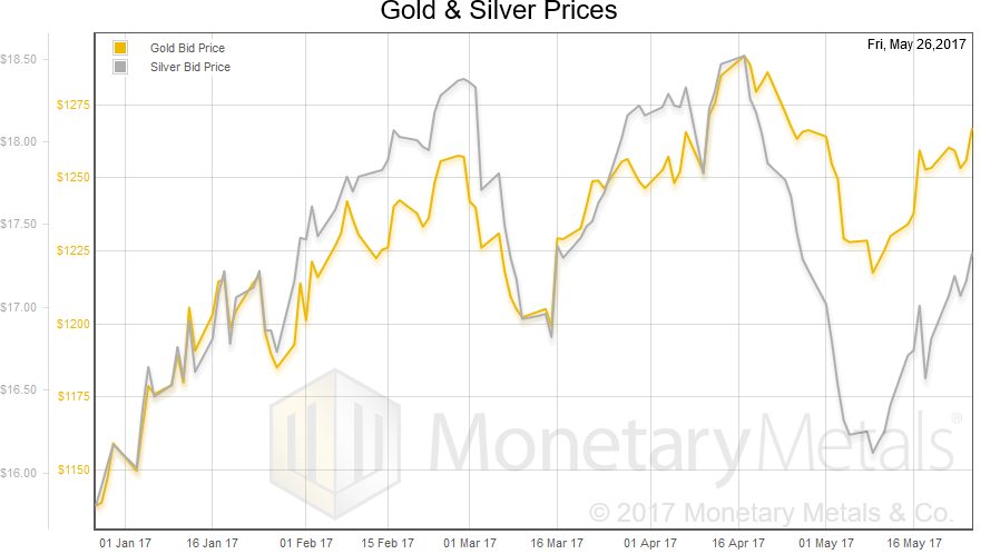 Gold Data Science – Precious Metals Supply and Demand