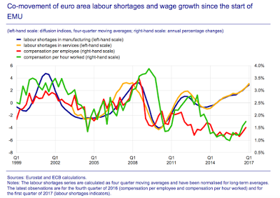 Warum überschätzt die EZB die Lohnkosteninflation?
