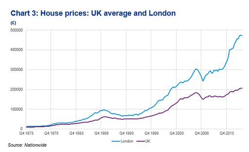 London Property Market Vulnerable To Crash