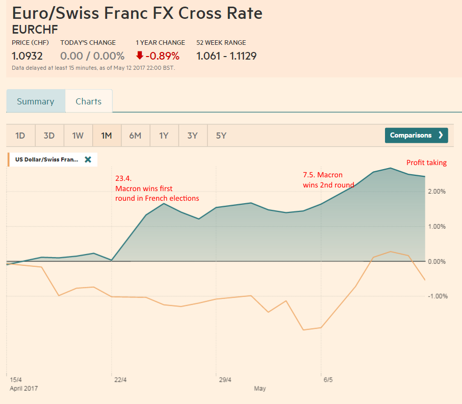 FX Weekly Review, May 08-13: Euro rises far above 1.09 CHF, for how long?