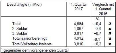 Employment barometer in 1st quarter 2017: Slight increase in number of jobs in 1st quarter 2017