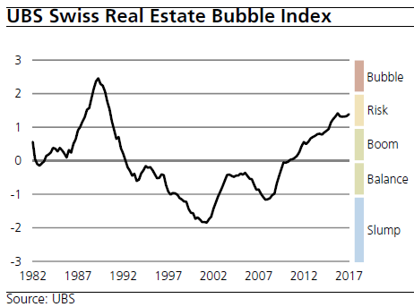 Swiss real estate market UBS Swiss Real Estate Bubble Index Q1 2017