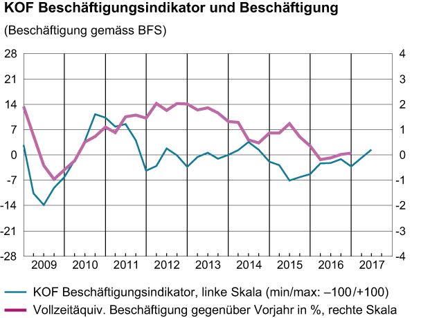 Schweizer Arbeitsmarkt im Ausnahmezustand