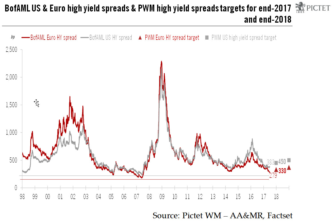 Risks for high-yield bonds are rising