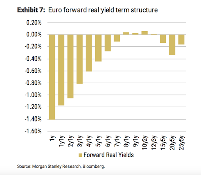 EUR Realrenditen und Geldpolitik der EZB