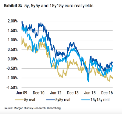 EUR Realrenditen und Geldpolitik der EZB