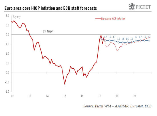 Core inflation clouds ECB’s next move