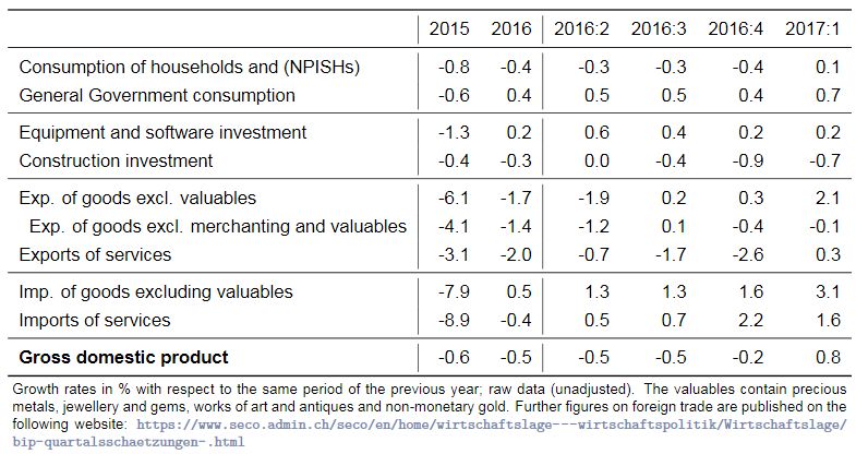 Switzerland Q1 GDP: Gross domestic product in the 1st quarter 2017