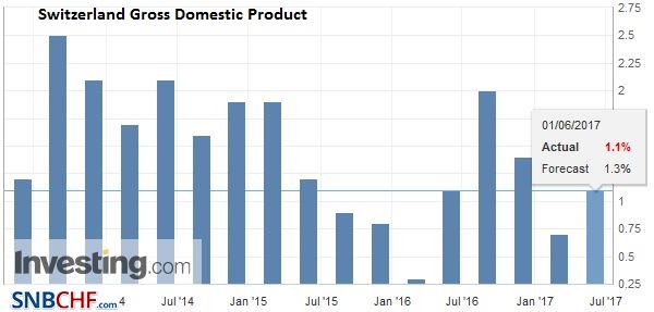 Switzerland Q1 GDP: Gross domestic product in the 1st quarter 2017