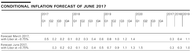SNB Monetary Policy Assessment June 2017 and Comments