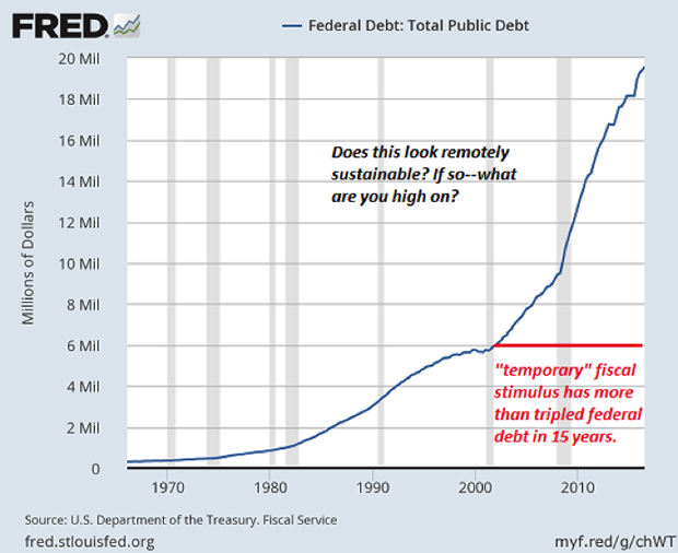 The Keynesian Cult Has Failed: “Emergency” Stimulus Is Now Permanent