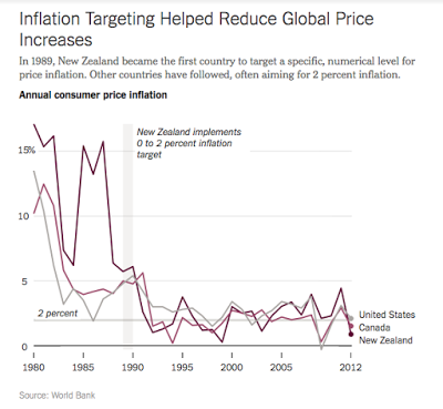 Soll die Fed eine erhöhte Zielinflationsrate anstreben?