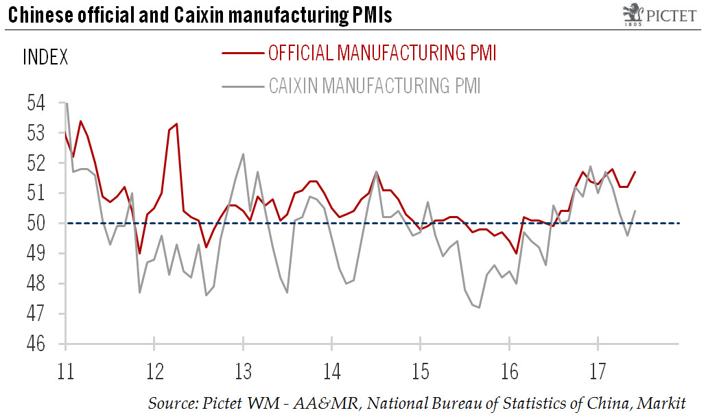 Upbeat PMIs in China point to solid growth momentum in Q2