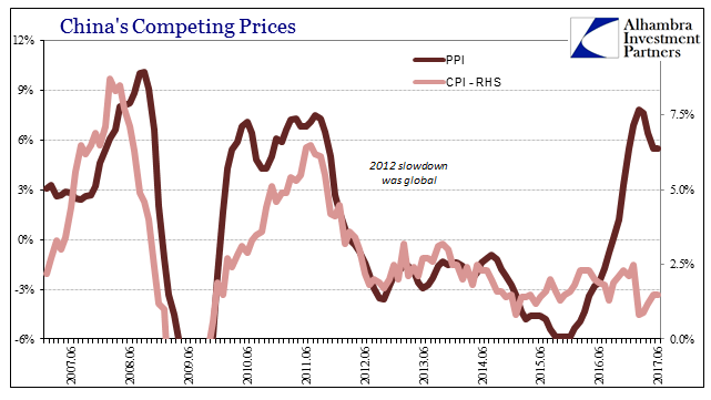 Competing CPI,PPI, Industrial Production and Retail Sales: No Luck China, Either