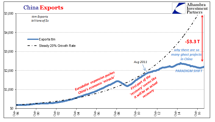 China Imports and Exports: The Ghost Recovery
