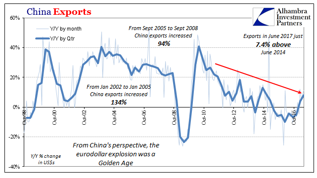 China Imports and Exports: The Ghost Recovery