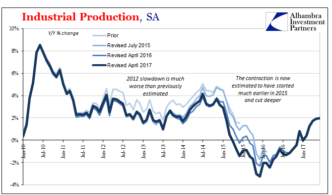 U.S. Industrial Production: Industrial Drag