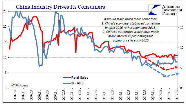 Competing CPI,PPI, Industrial Production and Retail Sales: No Luck China, Either