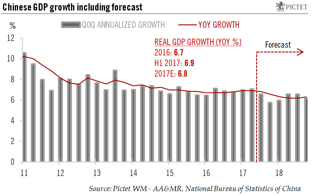 China: GDP beats expectations again in Q2