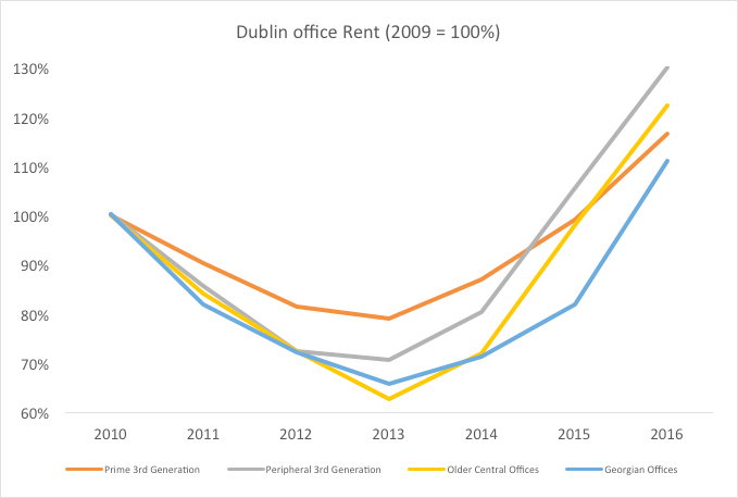 Property Market In Dublin Is Inflated and May Burst Again