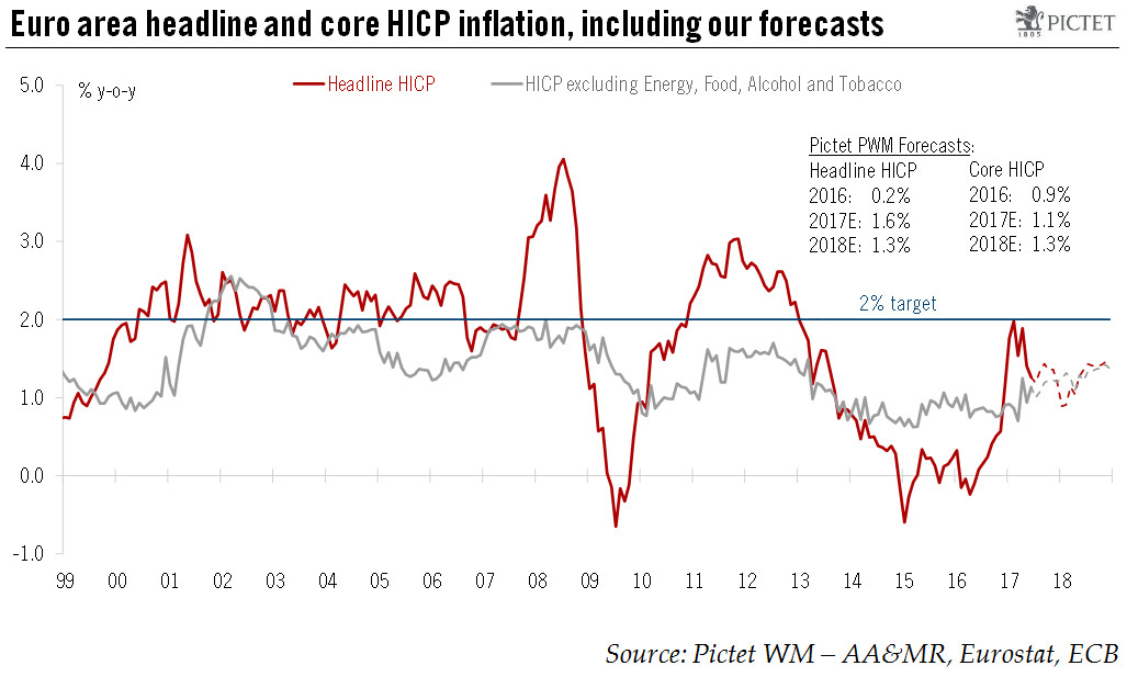 Rebound in euro area core inflation