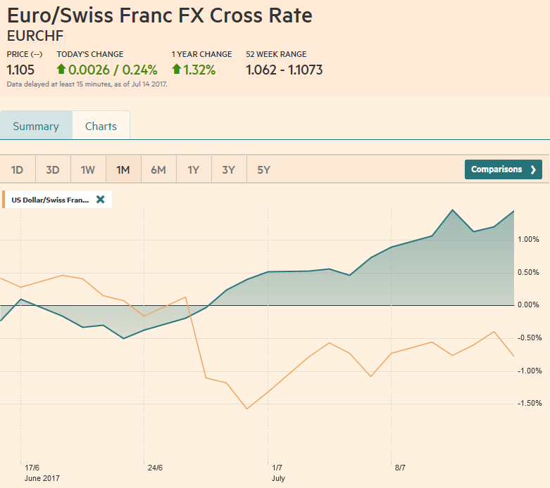 FX Weekly Review, July 10 – July 15: CHF Winning against USD, but losing vs. Euro