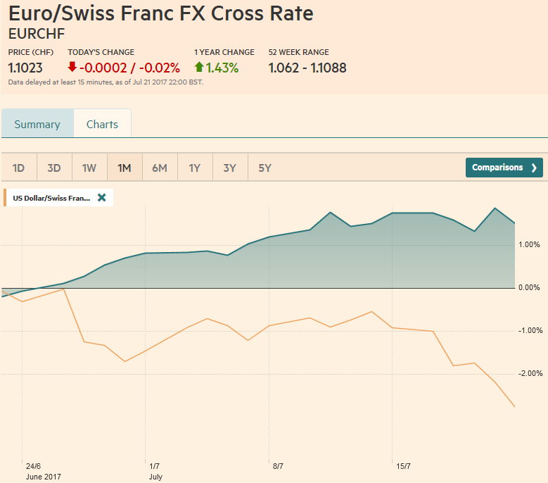 FX Weekly Review, July 17 – July 22: Euro and CHF move upwards against Dollar
