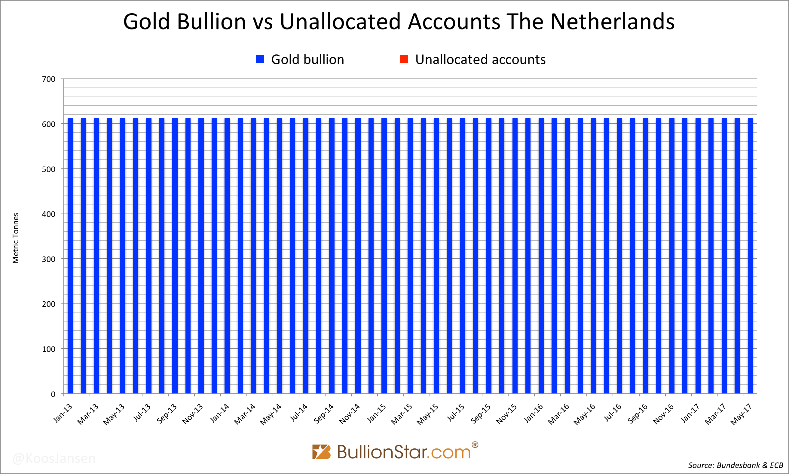 Did The Dutch Central Bank Lie About Its Gold Bar List?