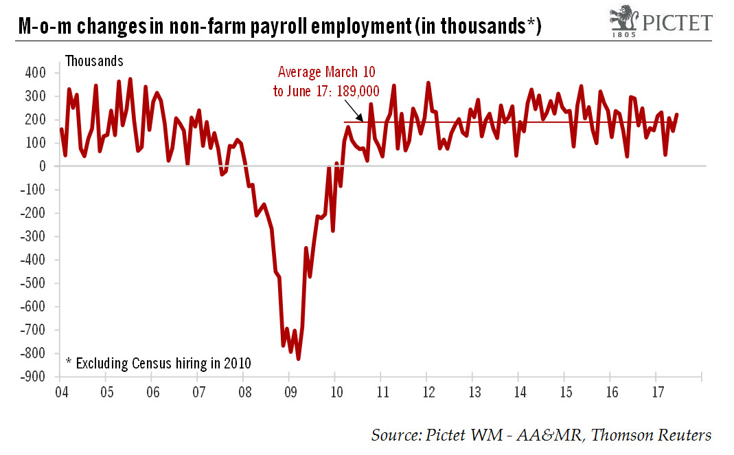 US job market remains strong, but wage growth still disappoints