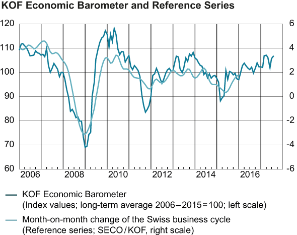 KOF Economic Barometer: Outlook for the Swiss Economy Remains Favourable