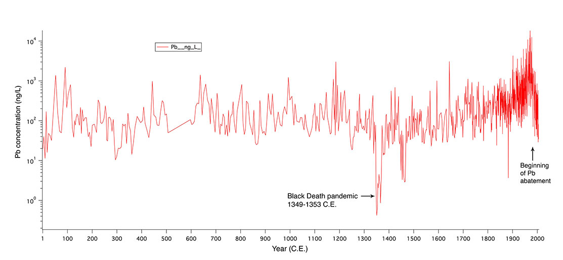 The Black Death and Atmospheric Lead Concentration