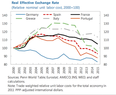 IWF erblickt Lücke in Wettbewerbsfähigkeit im Euroraum