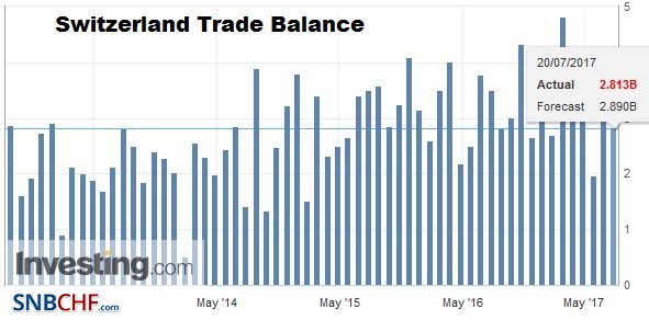 Swiss Trade Balance First half of 2017: Exports with record value