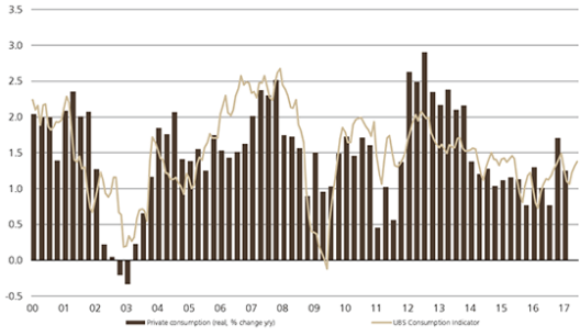 Switzerland UBS Consumption Indicator June: Subdued Growth