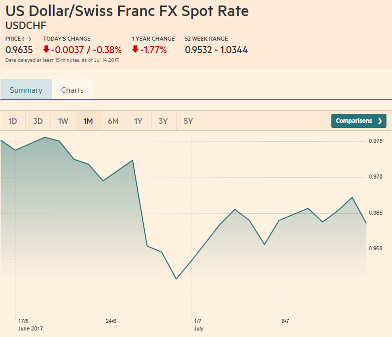 FX Weekly Review, July 10 – July 15: CHF Winning against USD, but losing vs. Euro